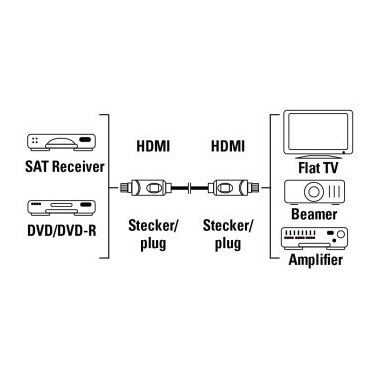 Hama Cavo HDMI, 1,5 metri, HDMI, High Speed with Ethernet, connettori dorati, sfuso (25 pzz.)