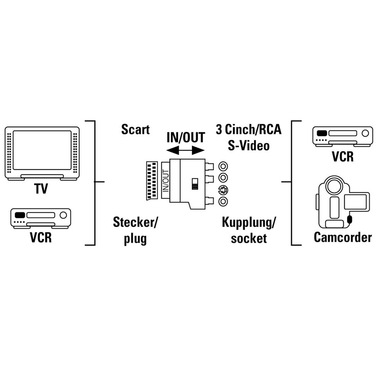 Hama Adattatore S-VHS F 4 pin+ 3 RCA F (phono)/Scart M, in-out