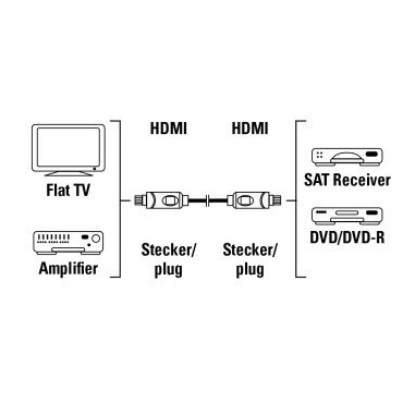 Hama Cavo HDMI, 1,5 metri, HDMI, High Speed, sfuso (25 pzz.)